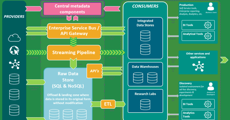Data architecture diagram